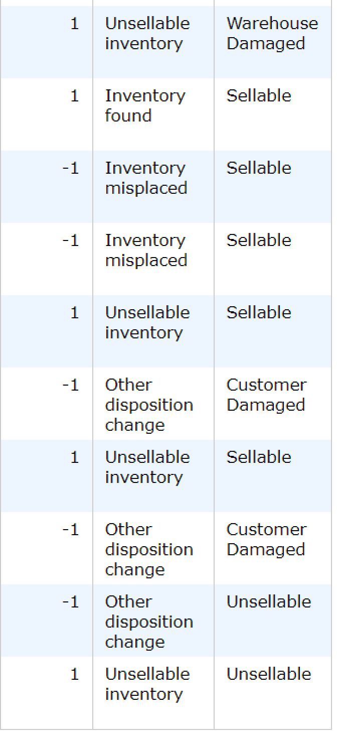Understanding Amazon’s FBA Inventory Reconciliation Report | by ...