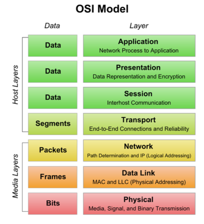 Osi Model It In 2019 Osi Model Cisco Networking Computer Network Vrogue