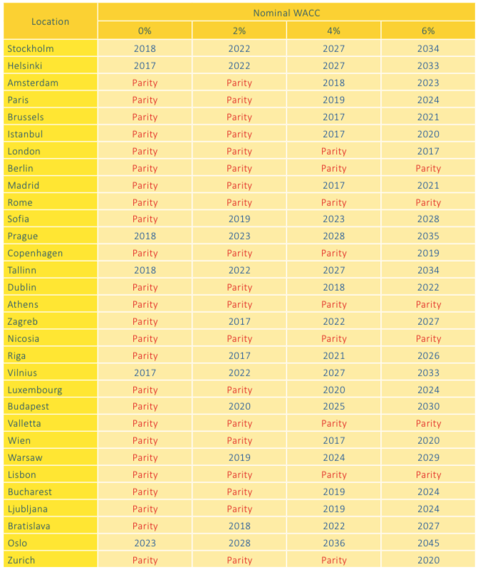 Grid Parity. Explanation in detail by Solar DAO Solar DAO Medium