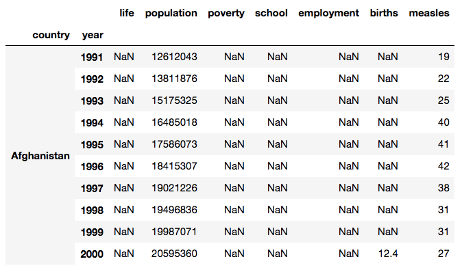 Analyze open data sets using pandas in a Python notebook | by Margriet ...