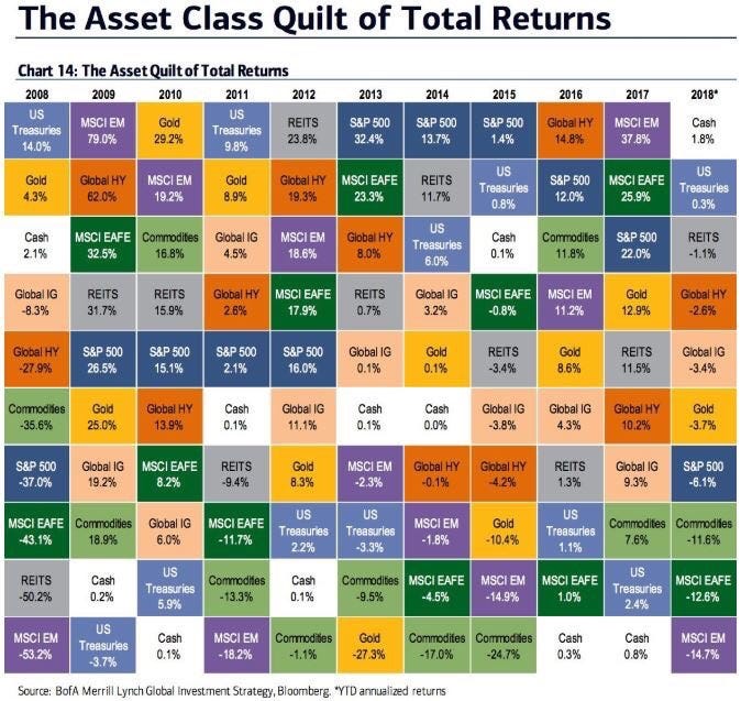 Asset Class Returns Chart 2018
