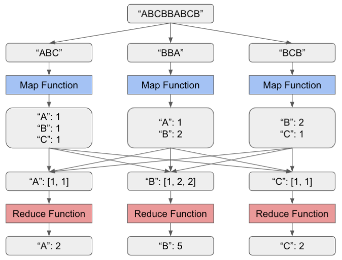 Introduction to MapReduce. A simple guide to MapReduce and how it… | by ...