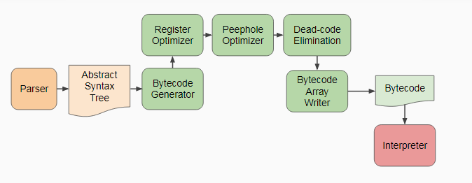 Sneak peek into Javascript V8 Engine | by Pooja Sharma | Medium