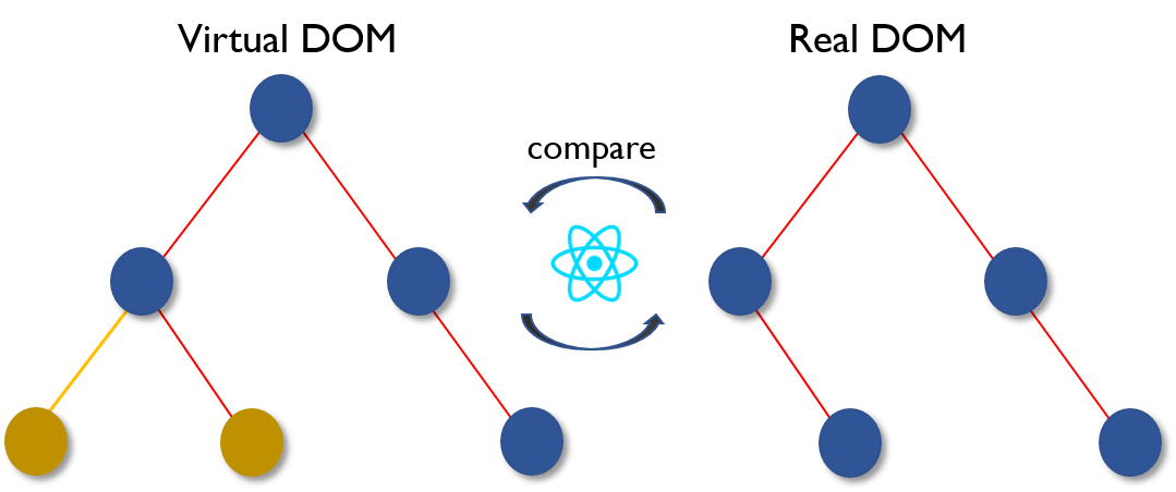 React Virtual Dom