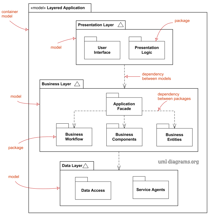 Structure Diagram (Yapısal Diyagramlar) by Gökhan YAVAŞ gokhanyavas