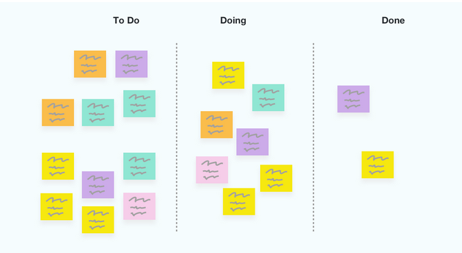 board split into 3 sections (to do, doing , done)