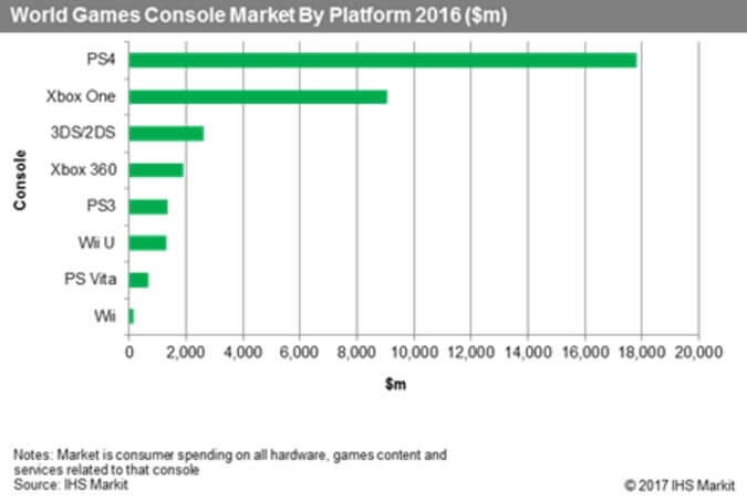 PlayStation dominated 2016 with 57% console market share | by Sohrab Osati  | Sony Reconsidered