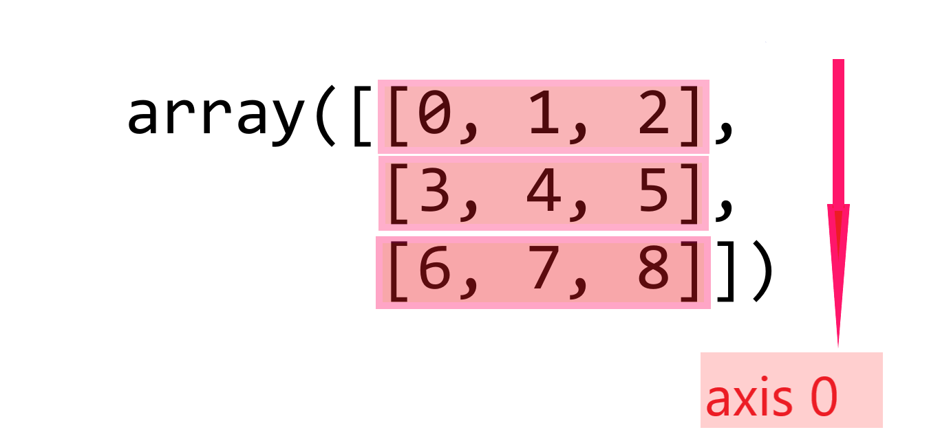 NumPy Manipulating the dimensions and shape of arrays.