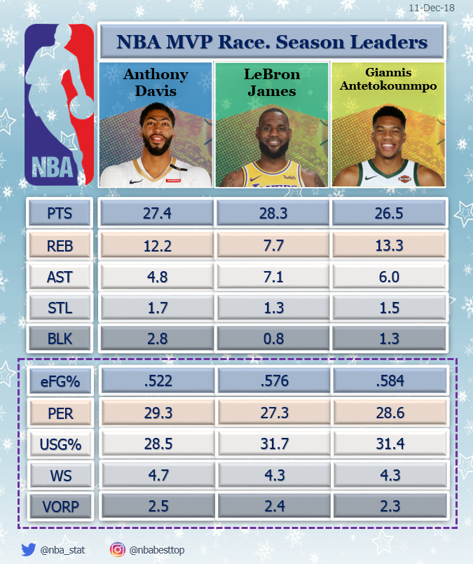 NBA MVP Race. NBA MVP Race. Season Leaders by NBA Stats Medium