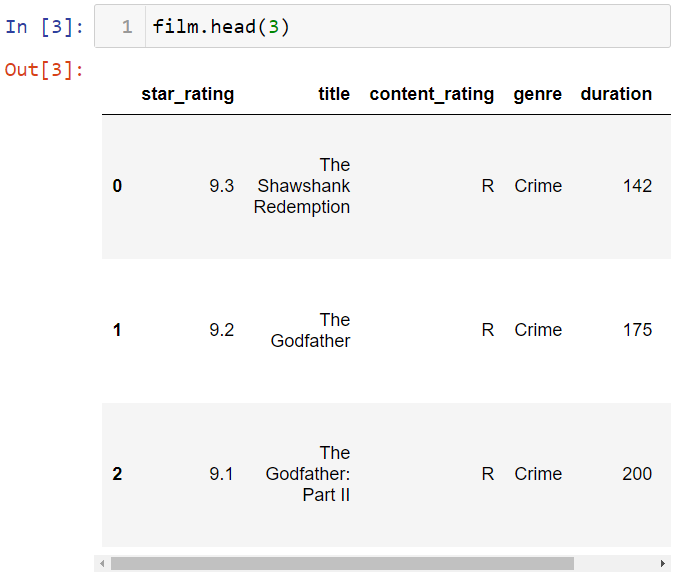 How To Select Multiple Columns & Rows in Pandas? | Tirendaz Academy ...