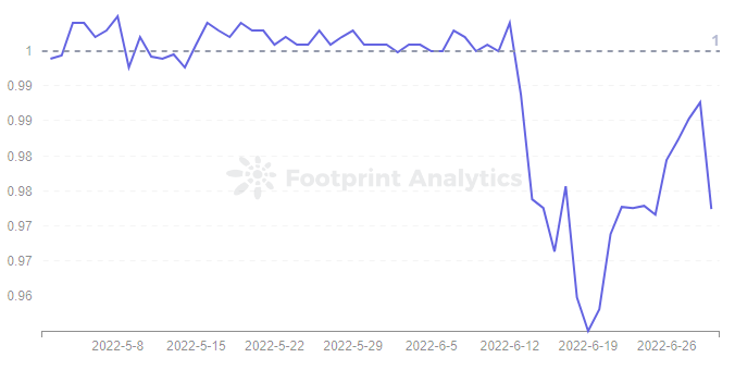 Footprint Analytics — USDD Price Trend