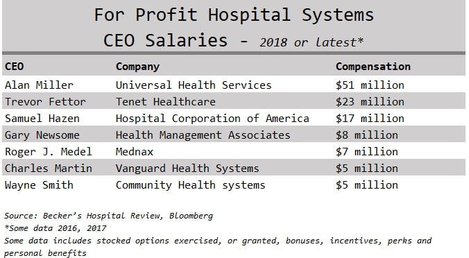 Ceo Compensation And Fiscal Responsibility In Healthcare By Kat Lahr To Err Is Healthcare Medium
