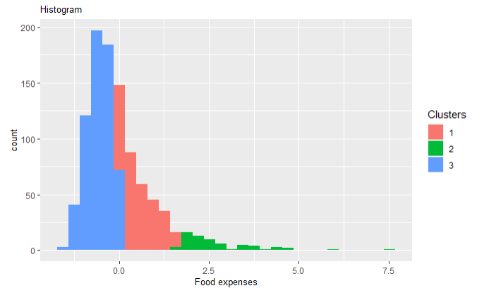Data Exploration using Unsupervised Machine Learning — Cluster Analysis ...