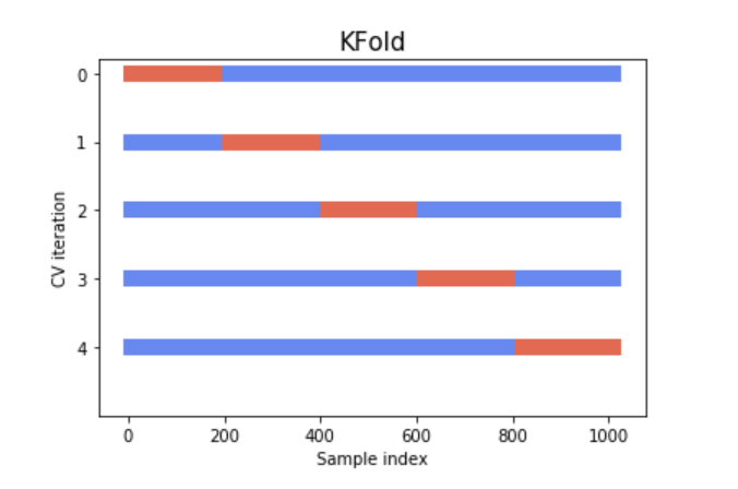 Cross Validation in Time Series. Cross Validation: | by Soumya Shrivastava  | Medium