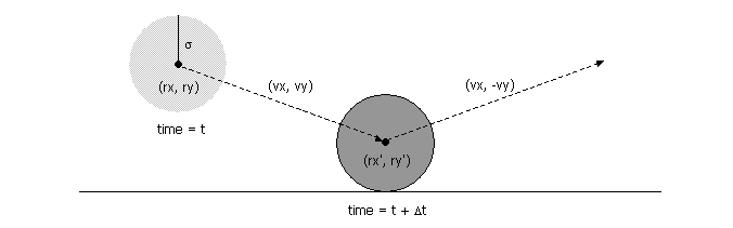 Velocity Position Change