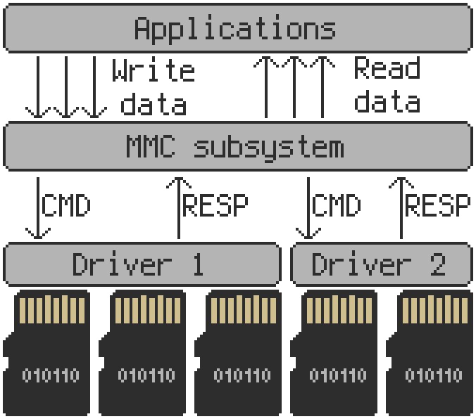 How memory cards work: OS point of view | by Денис Дерюгин | Medium