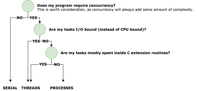 Yet Another Intro to Concurrency in Python | by Justin Chips ...