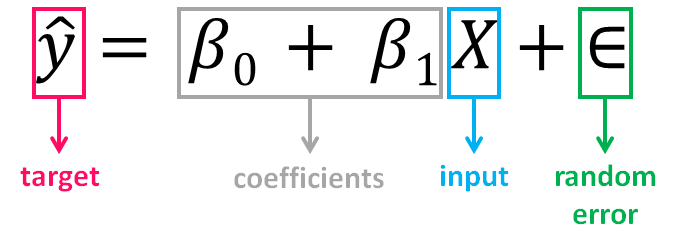 Your Guide To Linear Regression Models By Diego Lopez Yse Towards Data Science