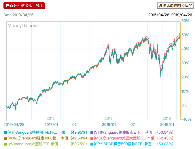 Etf投資全球 Vanguard整體股市etf 相關分析 Vanguard整體股市etf 是由vanguard 於 By Shunhsiung Shih Medium Etf投資全球 Vanguard整體股市etf 相關分析 Vanguard整體股市etf 是由vanguard 於 By Shunhsiung Shih Medium
