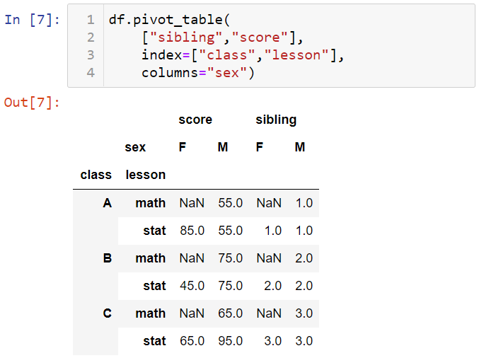 Pivot Tables in Pandas. In my last post, I mentioned working… | by Tirendaz  Academy | Level Up Coding