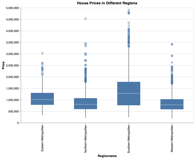 Practical Data Visualization Guide with Python Altair | by Soner ...