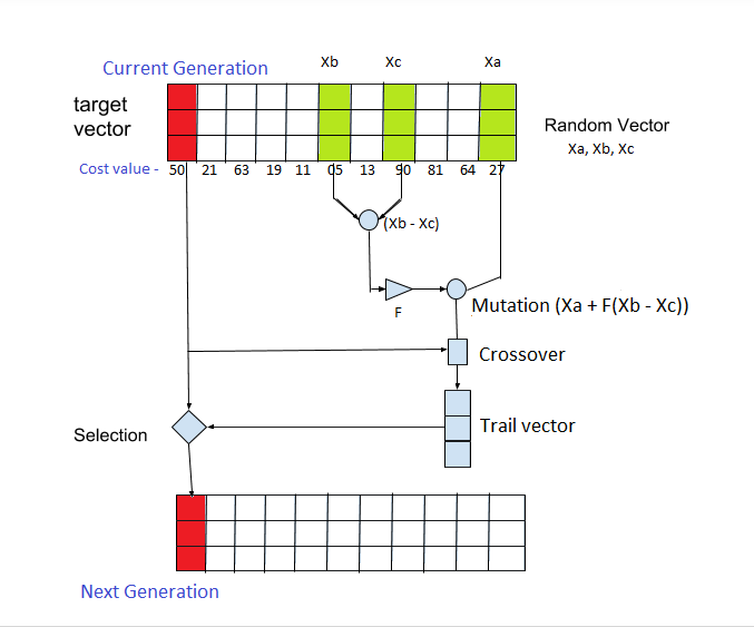 Differential Evolution — Sounds cool right! by Abhishek Patel Medium