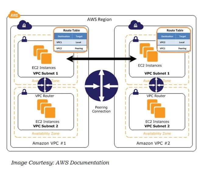 AWS VPC Peering for dummies. Understanding a little bit about VPC… | by  Yros Aguiar | DevOps for Zombies | Medium