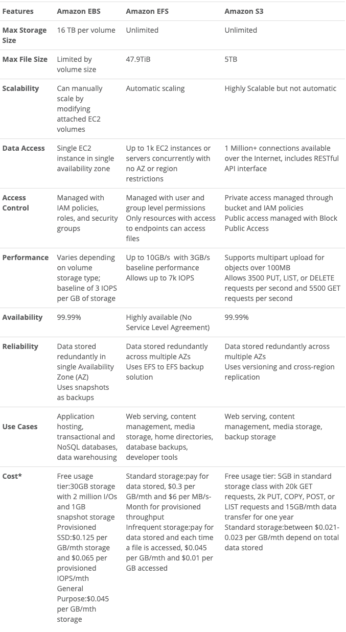 Aws Storage Ebs Vs Efs Vs S3 Aws Storage Types By Binh Bui Sk Geek Medium
