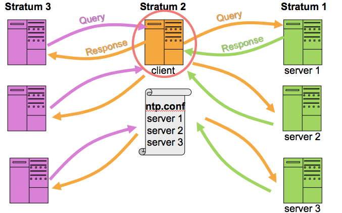 Attacking the Network Time Protocol (NTP) | by Frank Wang | MIT ...