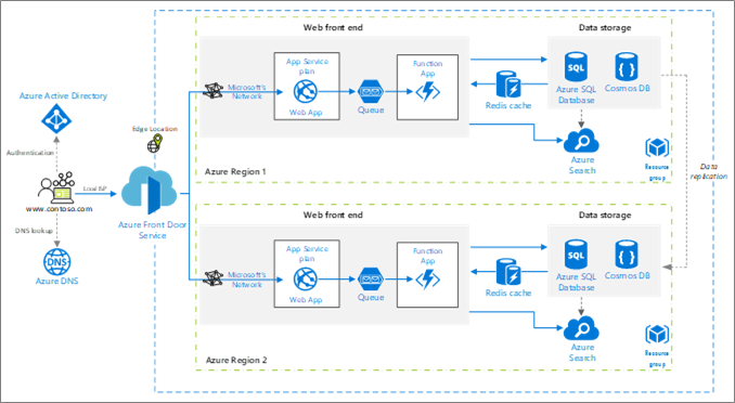 What S Cool In Azure April 2019 Schuberg Philis