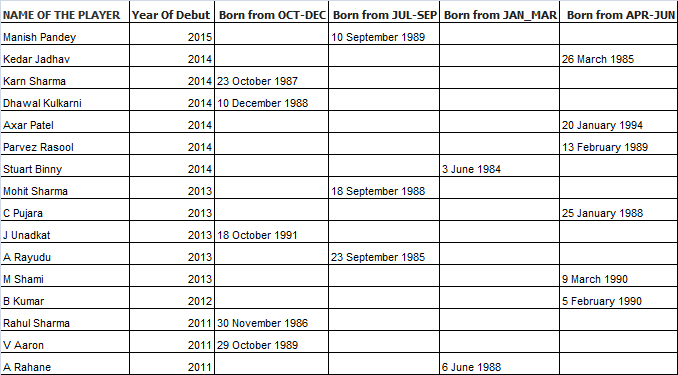 The Shocking Fact About Success In Indian Cricket And Your Birth Month By Shah Mohammed Medium The Shocking Fact About Success In Indian Cricket And Your Birth Month By Shah Mohammed Medium