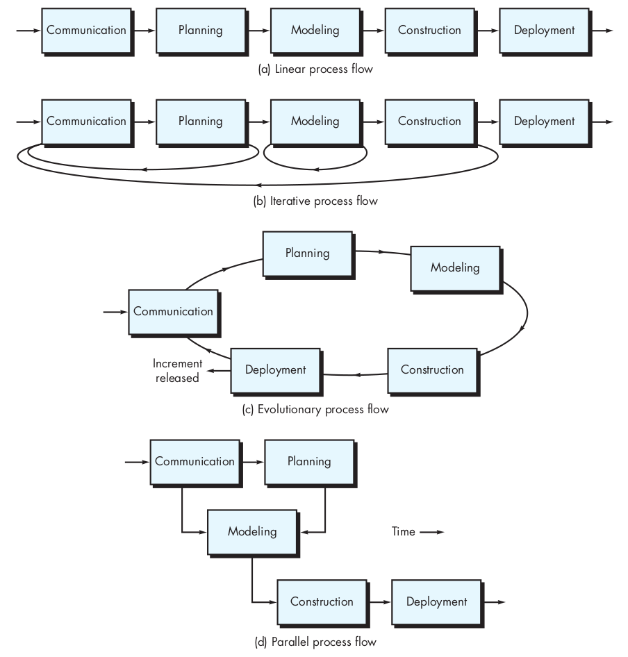The Process Framework Flow
