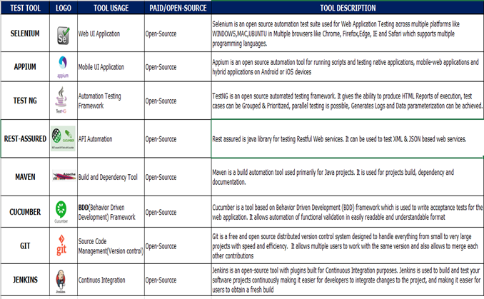 End-End Test Automation. Introduction: | by Vidhya Ramasamy | Medium