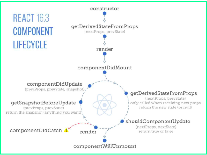 ReactJs component life-cycle: The Tricky Part | by Vishal Jindal | Medium