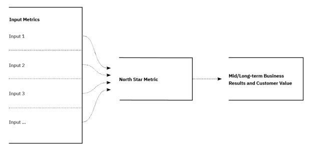 The North Star Framework from Amplitude’s North Star Playbook