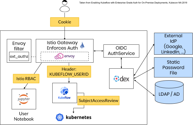 Enabling Kubeflow with Enterprise-Grade Auth for On-Premise Deployments ...