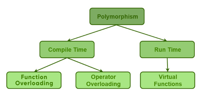 Basic Concepts of OOP’s. Object Oriented Programming is a… | by Kanav ...