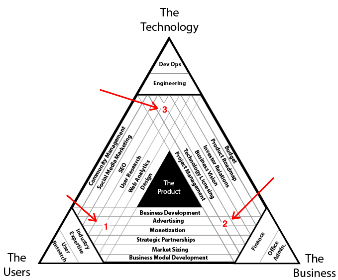 3 Types Of Product Management Which One Is Right For Your Company By Daniel Demetri Earnest Product Management Medium