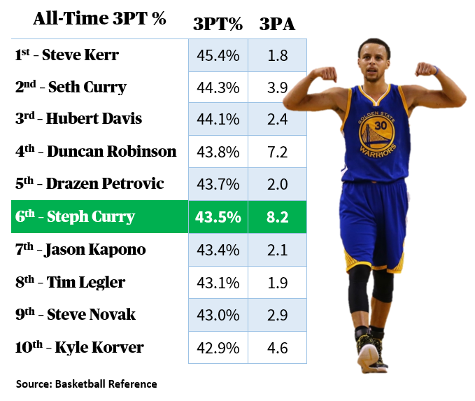 The Case for Steph Curry as the Best PG of All-Time | Medium
