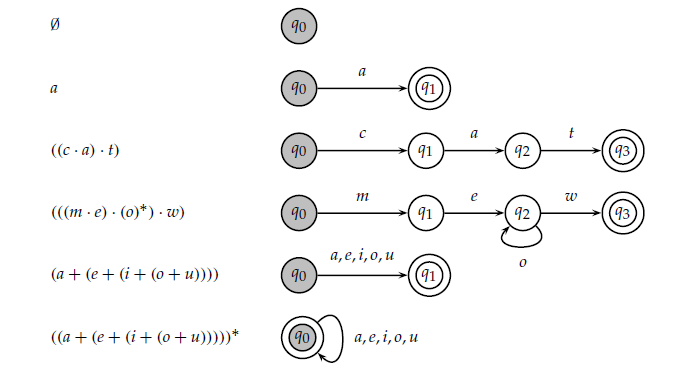 Notes On Formal Language Theory Objects Operations Regular By Jake Batsuuri The Startup Medium