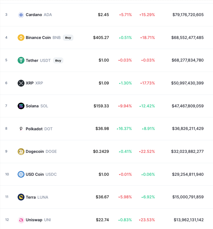 Best Performing Altcoins As Of September 2021 By Richard Knight Investor S Handbook Medium