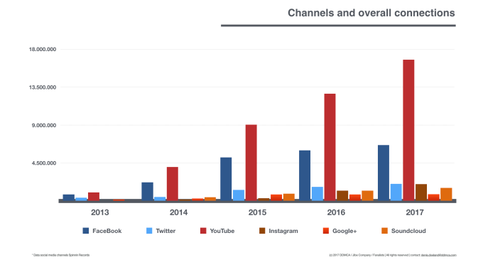 The network value of Spinnin' Records | by Denis Doeland | Medium