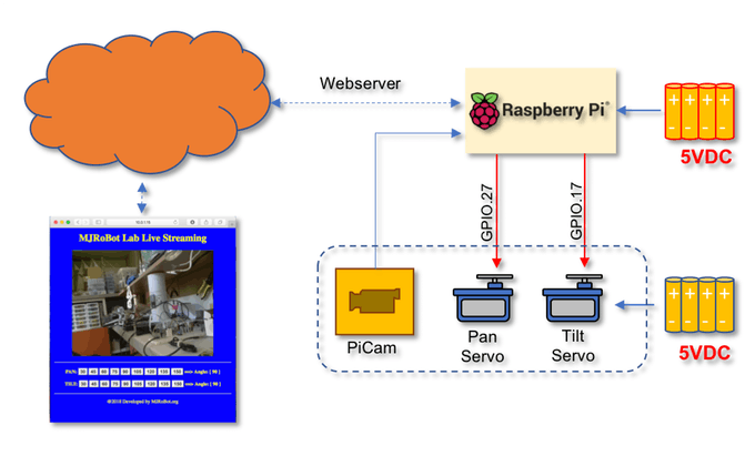 Raspberry Pi Cam Pan-Tilt Controlled Over Local Internet - 图11