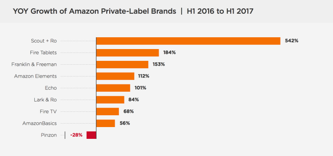 Stitch Fix And Amazon Continue To Dominate Apparel E Commerce By Medha Agarwal Medium
