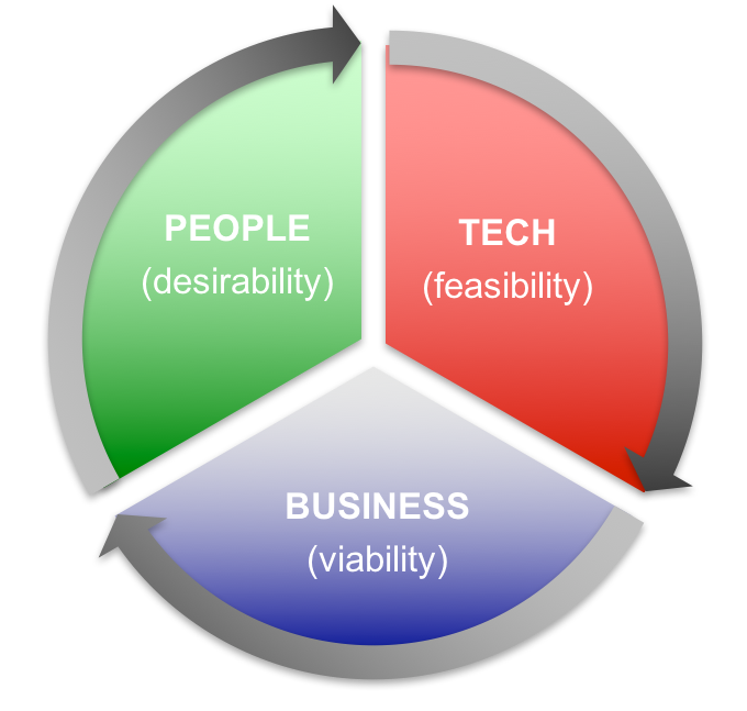 HOW TO APPLY DESIGN THINKING TO INNOVATION by Luis Madureira Medium
