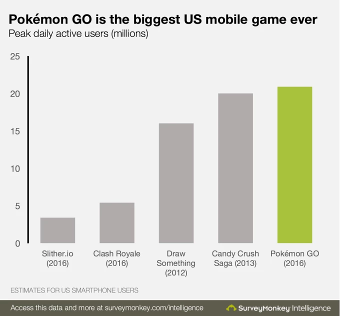 Pokemon Go S Second Act May Be Even Better Than Its First Product Lessons Learned From The Hit Game By Eric Feng Medium