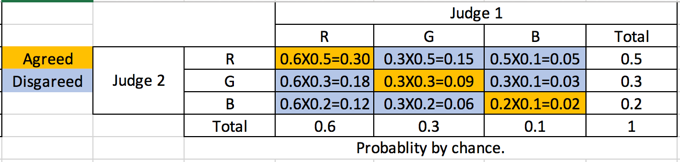 Kappa Coefficient for Dummies. How to measure the agreement between… | by  Aditya Kumar | AI Graduate | Medium