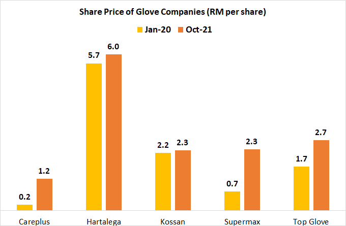 Price hartalega malaysia share HARTA