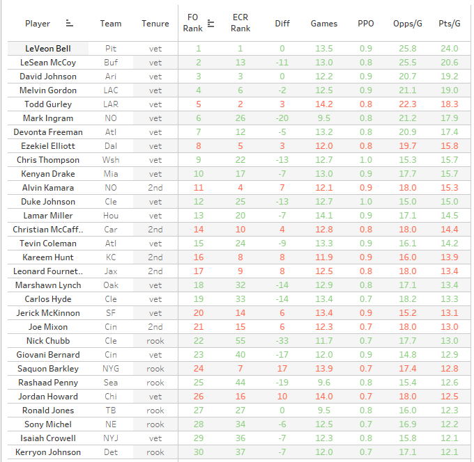 Value-based Drafting for Running Back in Standard and PPR in 2018 ...