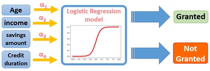 Machine learning for Banking: Loan approval use case | by Youssef Fenjiro |  Medium